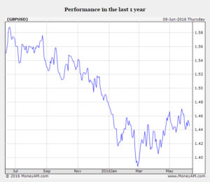 Pound-Declining